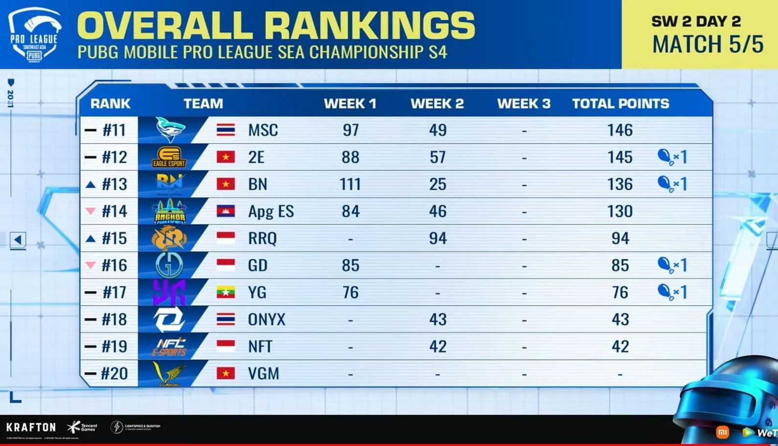 RRQ sits at 15th place after PMPL SEA SW 2 day 2 (Image via PMPL SEA Championship)